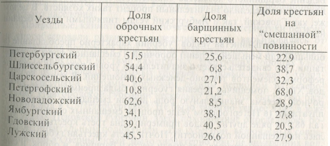 Таблица 3. Распространение различных форм эксплуатации в уездах Петербургской губернии (в %)
