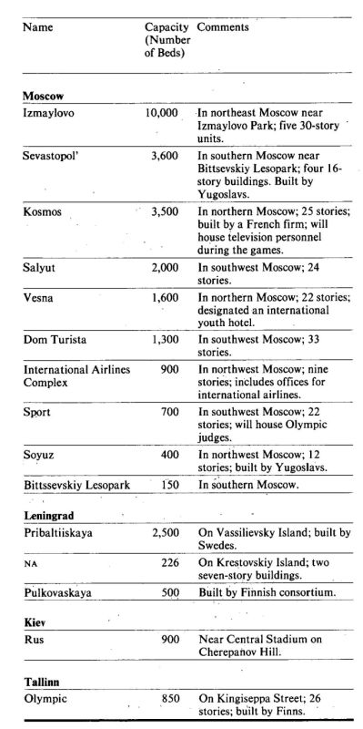 Таблица 1. Новые гостиницы СССР