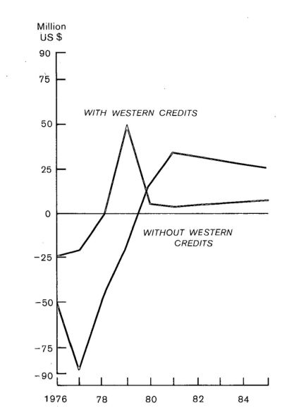 Рисунок 10. Приблизительная оценка чистого притока твёрдой валюты в СССР от Олимпиады