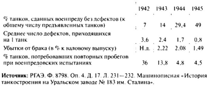 Таблица 1. Качество танков, выпущенных заводом № 183 НКТанкП в 1942-1945 гг.