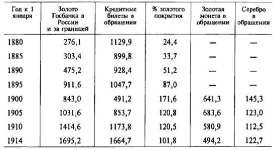 Таблица 4. Золотой запас и денежное обращение в России, 1880-1914 (млн. руб.)
