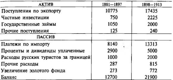 Таблица 7. Международный платежный баланс России за 1881—1897 и 1898—1913 гг. (млн. руб.)