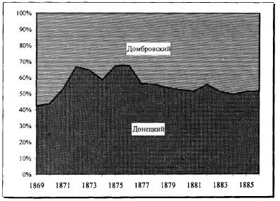 Рисунок 2. Доли Донецкого и Домбровского бассейнов в общей добыче 1869-1886 гг. (в %)
