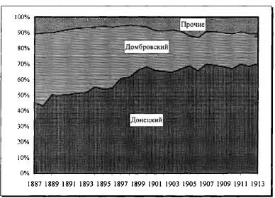 Рисунок 3. Доли Донецкого и Домбровского бассейнов в общероссийской добыче 1887-1913 гг. (в %)