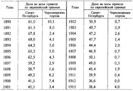 Таблица 5. Доли Санкт-Петербурга и портов Черного моря в импорте угля в Россию. 1890-1913 гг.(%)