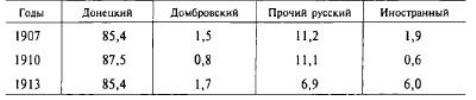 Таблица 6. Состав угля, потребленного в Московском промышленном районе (в %)