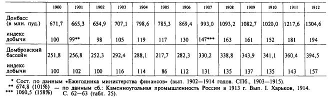 Таблица 1. Добыча угля в основных угольных бассейнах России в 1900—1912 гг.*