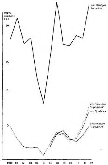 Рисунок 2. Динамика средних показателей нормы прибыли различных групп углепромышленных акционерных предприятий России в 1900—1912 годах (в %)