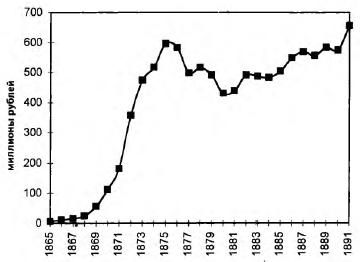 Рисунок 1. Рост системы коммерческих банков, 1865-1891, совокупные активы на 1 января каждого года<sup>3</sup>