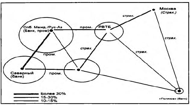 Рисунок 3. Структура связей между банковскими группами