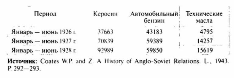 Таблица 2. Импорт советских нефтепродуктов в Великобританию (по первым полугодиям 1926-1928 гг.), тыс. т