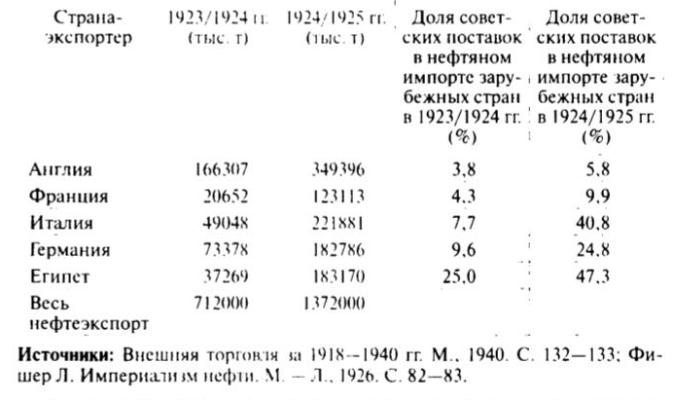 Таблица 1. Динамика развития советского нефтеэкспорта в 1923/1924-1924/1925 гг.