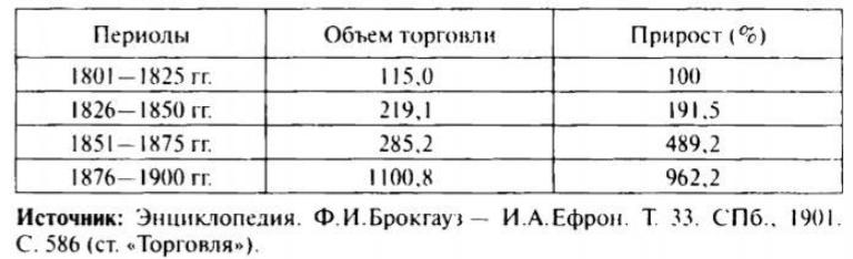 Таблица 1. Объем российской внешней торговли, 1801-1900 гг. (млн руб.)