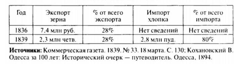 Таблица 4.1. Экспорт зерна и импорт хлопка фирмами Ралли и Родоканаки через Одессу, 1836-1839 гг.