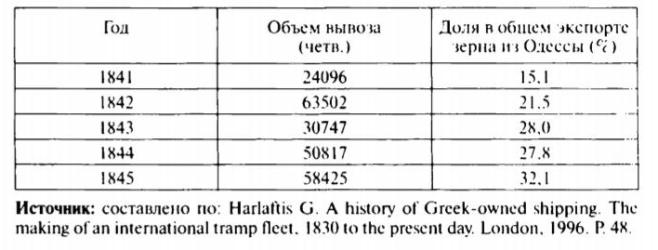 Таблица 4.2. Вывоз зерна фирмами Ралли и Родоканаки из Одессы в порты Великобритании и Марсель, 1841-1845 гг.