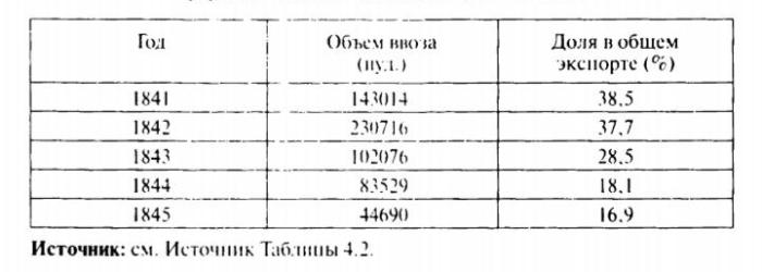 Таблица 4.3. Ввоз хлопка и шерсти из Великобритании в Одессу фирмами Ралли и Родоканаки, 1841-1845 гг.