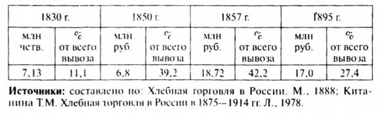 Таблица 4.4. Экспорт зерна из России в Великобританию
