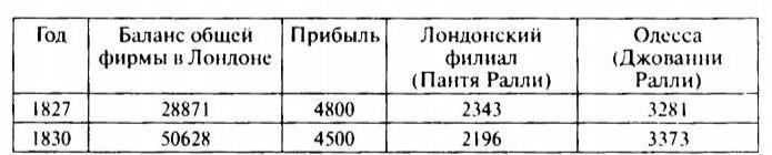 Таблица 5. Баланс и прибыль компаний Ралли, 1827-1850 гг. (ф.ст.)