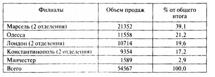 Таблица 6. Объем продаж филиалов фирмы Ралли, 1837 г. (ф. ст.)