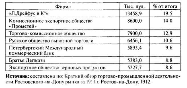 Таблица 9. Экспорт зерна из Ростова-на-Дону, 1911 г.