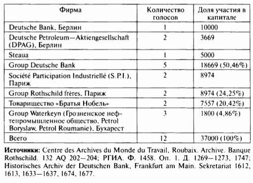 Таблица 12. Распределение основного капитала Европейского Нефтяного союза, 1913 г. (млн марок)