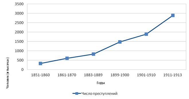 Динамика российской преступности в 1851-1913 гг. (по данным Б.Н. Миронова).
